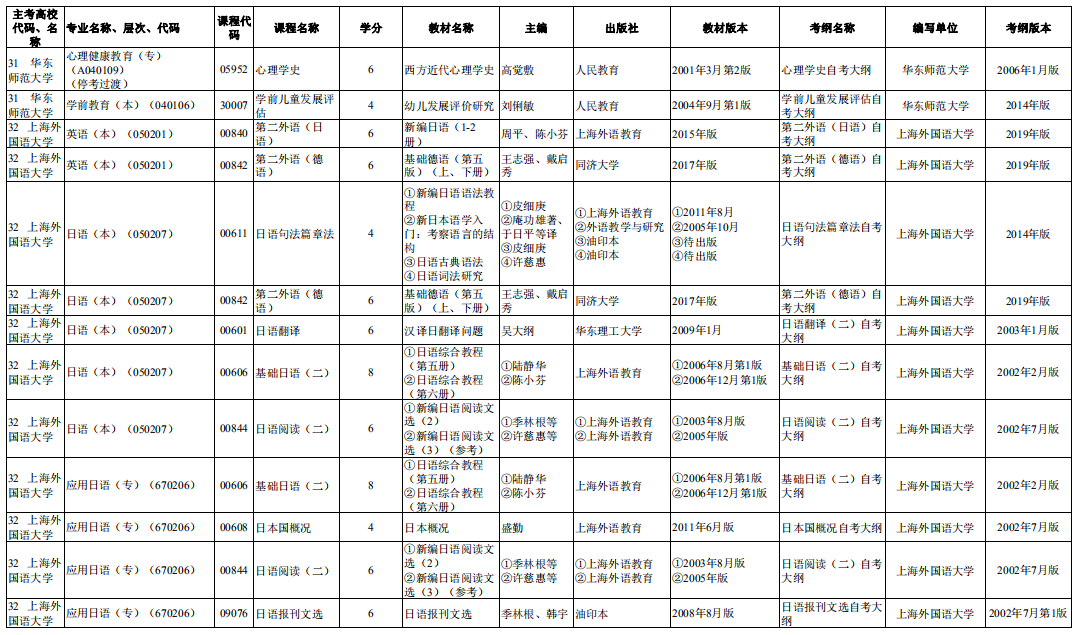 2020年10月上海自考市級統(tǒng)考課程教材考綱書目表