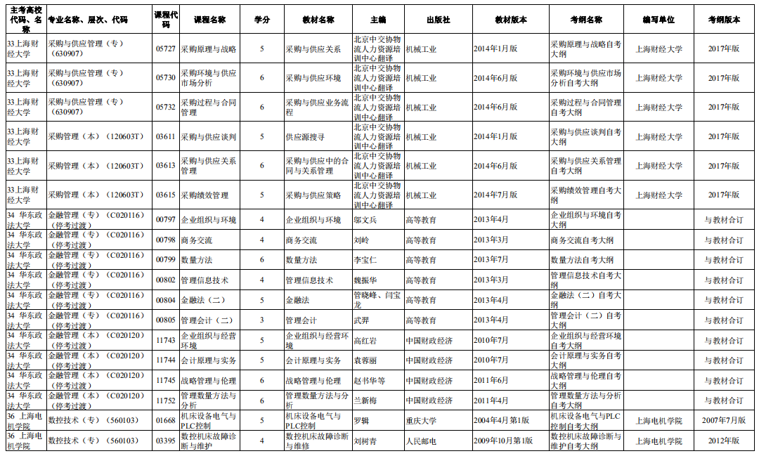 2020年10月上海自考市級統(tǒng)考課程教材考綱書目表