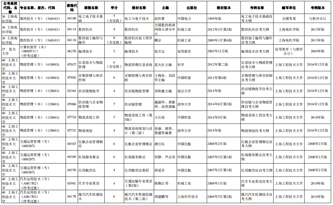 2020年10月上海自考市級統(tǒng)考課程教材考綱書目表