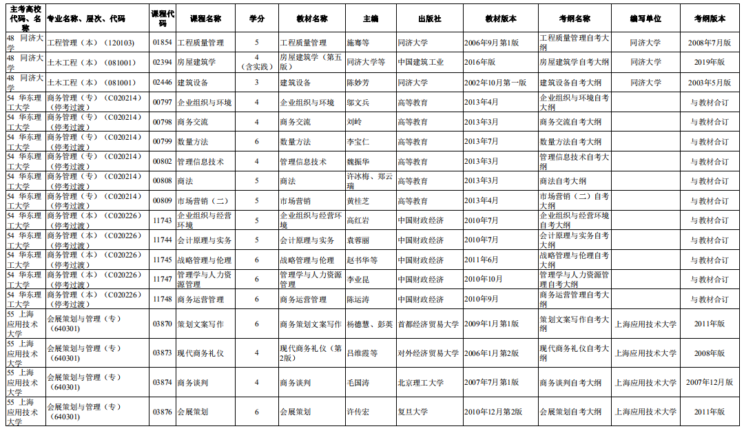 2020年10月上海自考市級統(tǒng)考課程教材考綱書目表