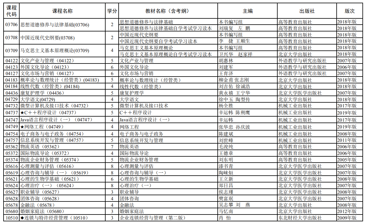 2020年10月上海自考全國統(tǒng)考課程教材考綱書目表